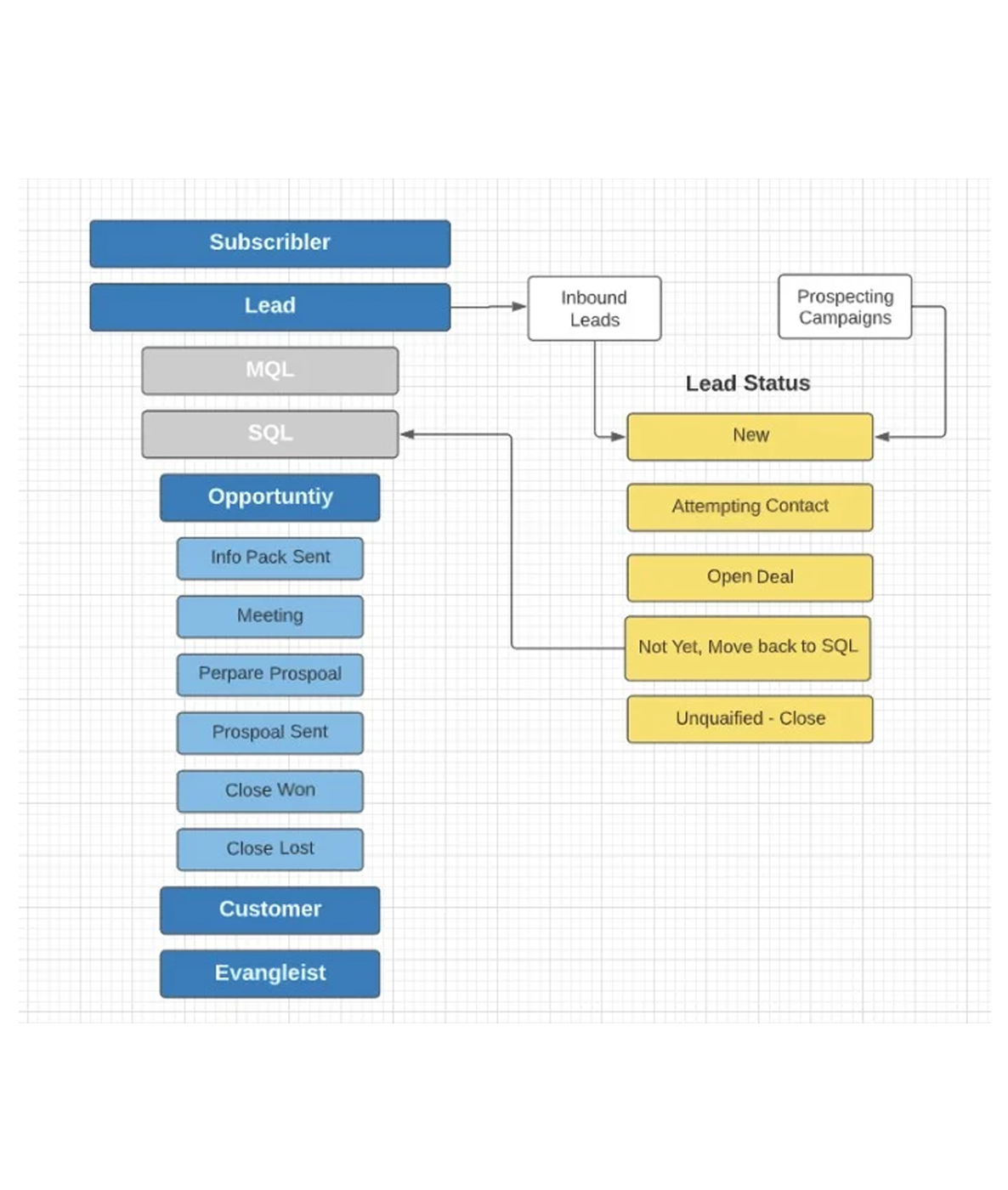 Securicon MQL to SQL Process HubSpot Automation