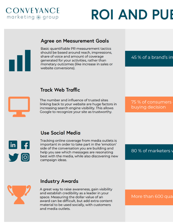 ROI of Public Relations